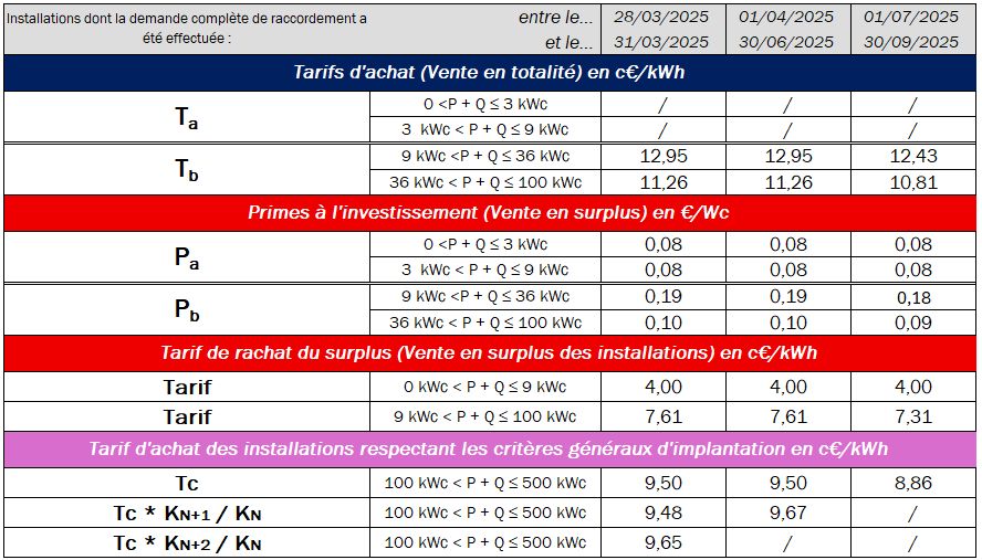 Tarifs pour les différentes périodes de demande