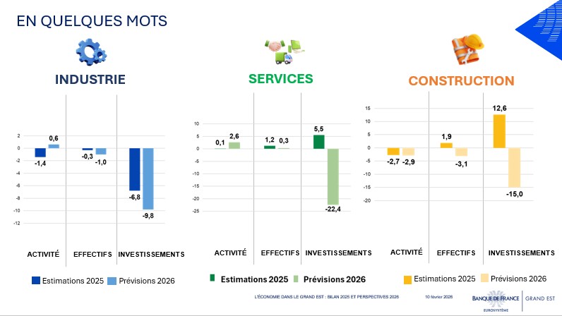 Grand Est : une économie à trois vitesses entre repli industriel et dynamisme des services