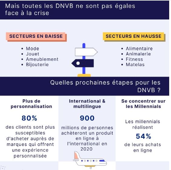 [Infographie] Les DNVB face à la crise du Covid-19