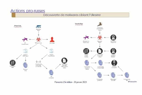 Découverte de malwares ciblant l’Ukraine