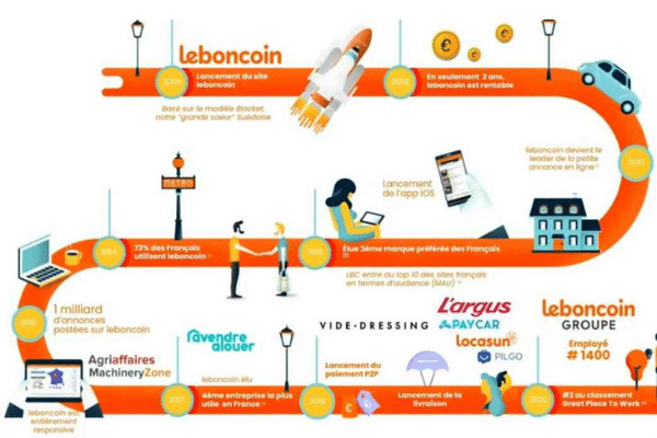 Leboncoin : récit d'une transition vers le Data Mesh