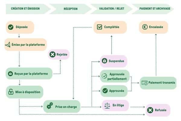 Schéma du process de facturation électronique