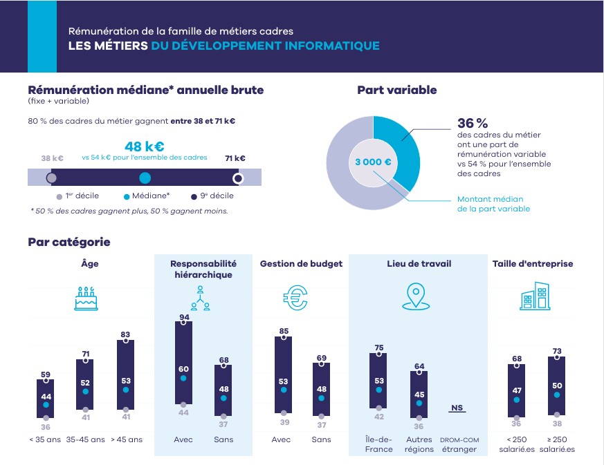 Le secteur public, un territoire d’expérimentation pour les développeurs en début de carrière