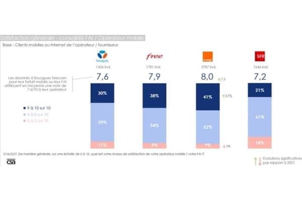 L'Arcep dévoile le rapport annuel de satisfaction client et les résultats de la plateforme "J'alerte l'Arcep"
