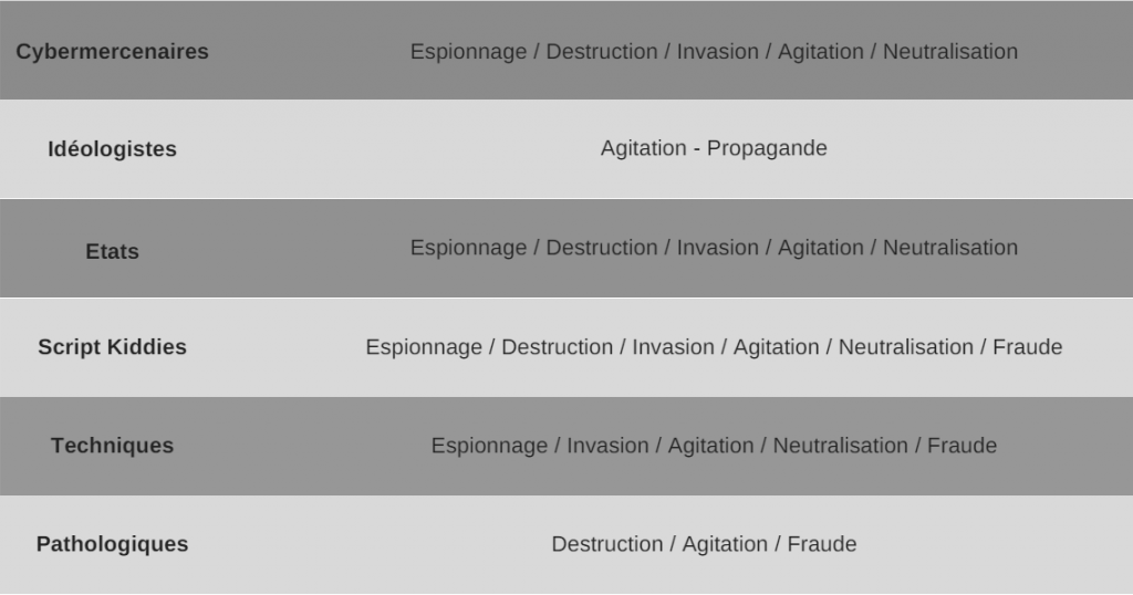 Cyberdéfenseurs vs Cyberattaquants