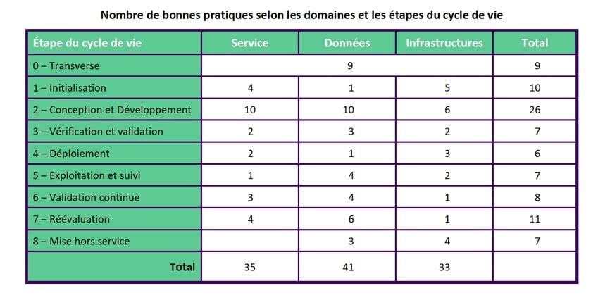 Etapes du cycle de vie
