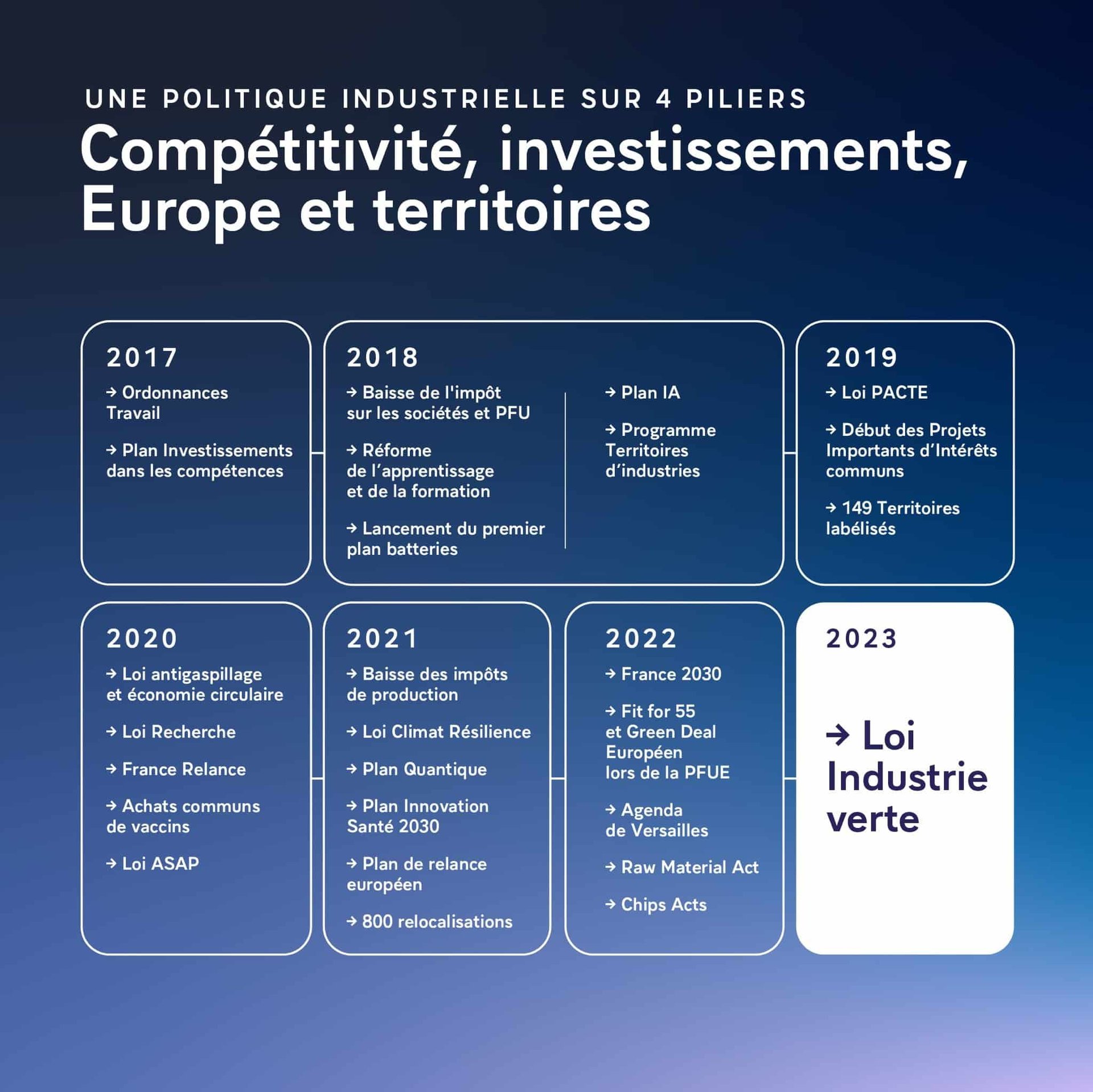 Compétitivité investissement europe