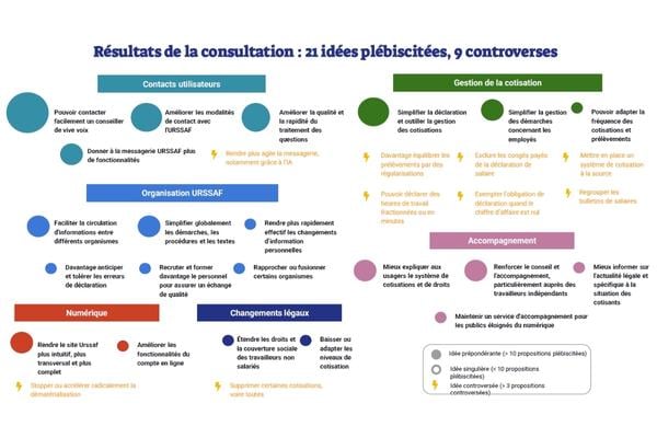 Résultats de la consultation