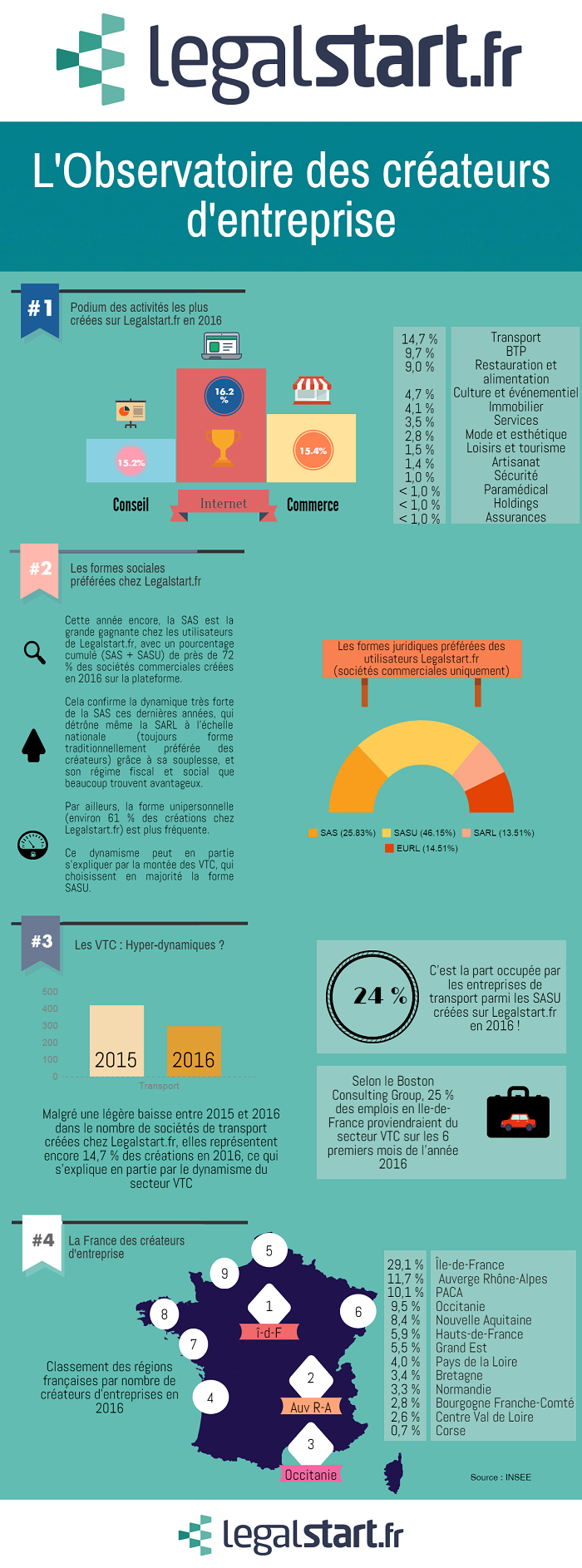 observatoire des createurs d'entreprise 2016