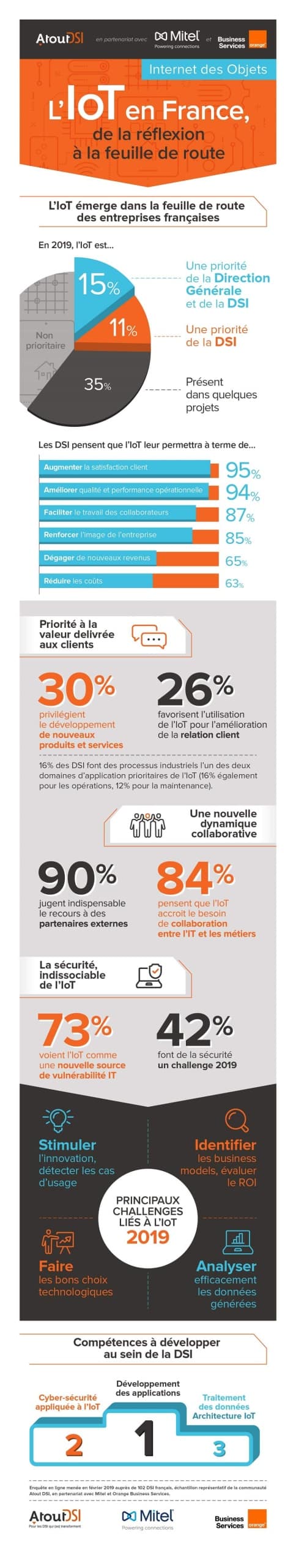 évolution de l'IoT dans les entreprises françaises