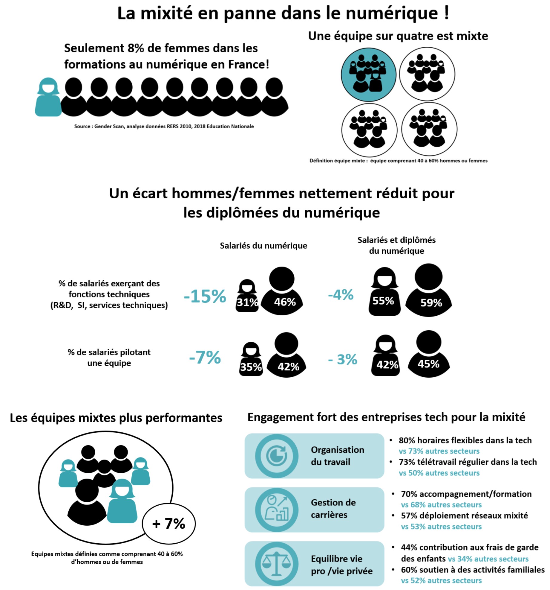 Où en sont les femmes dans le numérique ? l’étude Gender Scan 2019