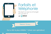 Infographie - Forfaits et téléphonie : ce qui a changé en 10 ans pour les Français