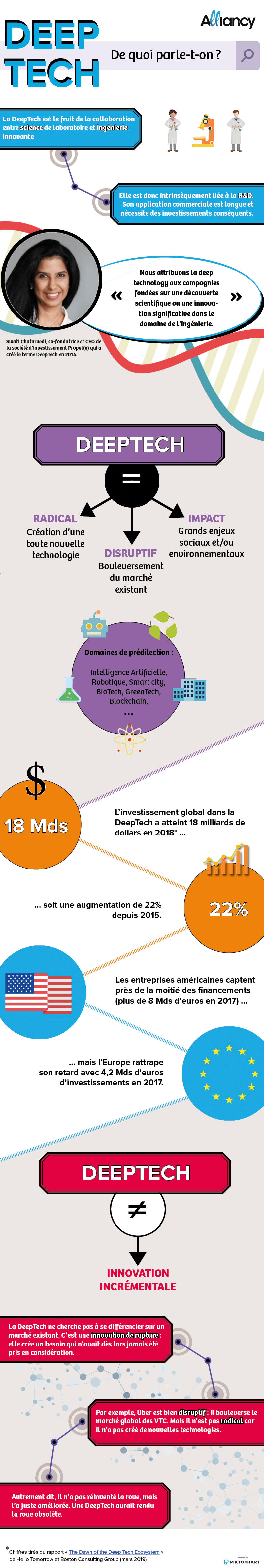 Infographie : DeepTech, de quoi parle-t-on ?