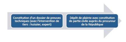 Réagir face à une faille de sécurité :