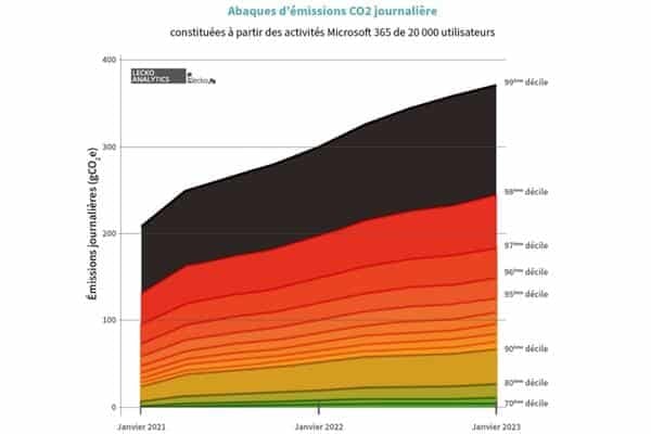 Emissions Co2 journalieres