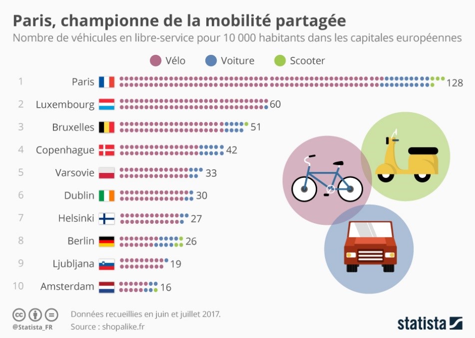 mobilité partagée