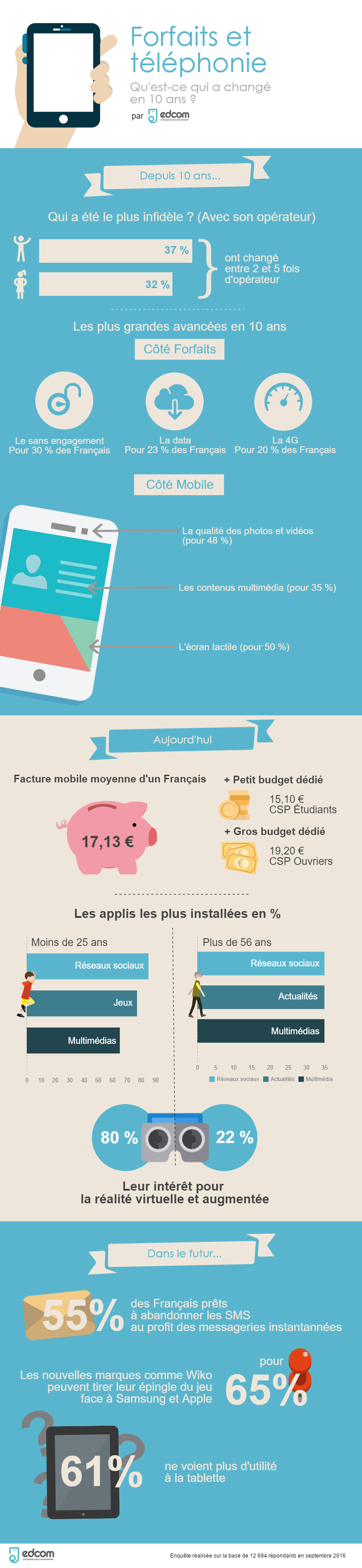 Forfaits et téléphonie : ce qui a changé en 10 ans pour les Français