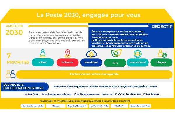 La Poste en conquête sur l’IA éthique et souveraine