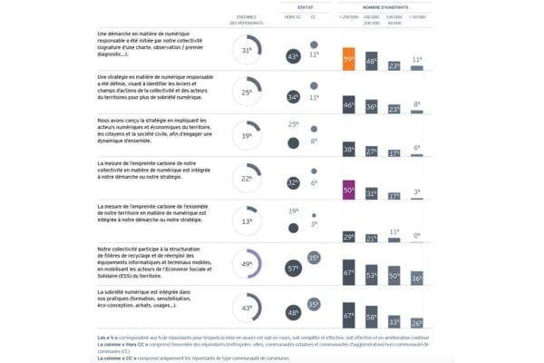 © Baromètre 2023 de la maturité numérique des territoires