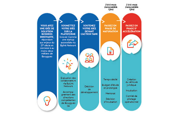 Les cinq bonnes raisons de « devenir intrapreneur » selon Bouygues