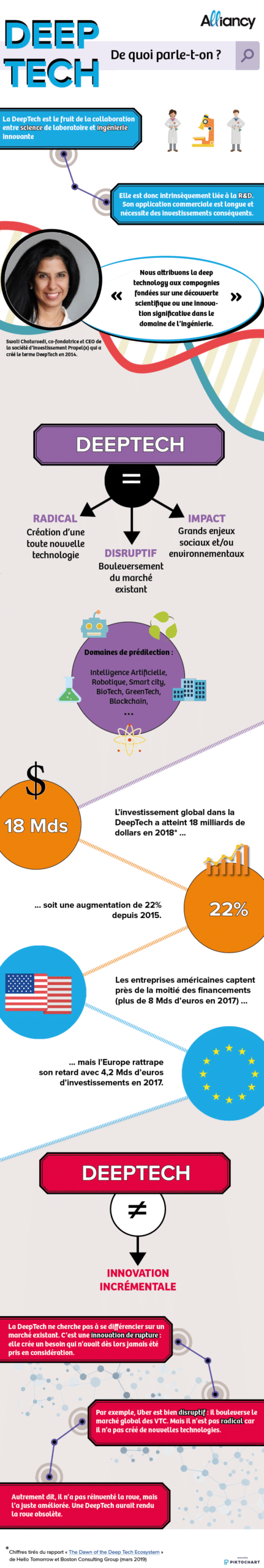Infographie : DeepTech, de quoi parle-t-on ?