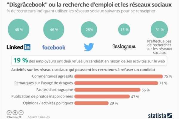Recherche emploi et reseaux sociaux