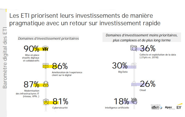 Les ETI se digitalisent dans l’urgence
