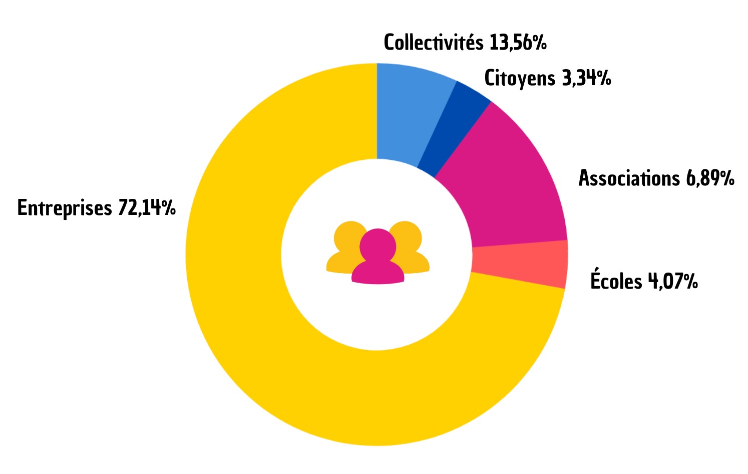 Les catégories dorganisateurs de Digital Cleanup Days en 2023