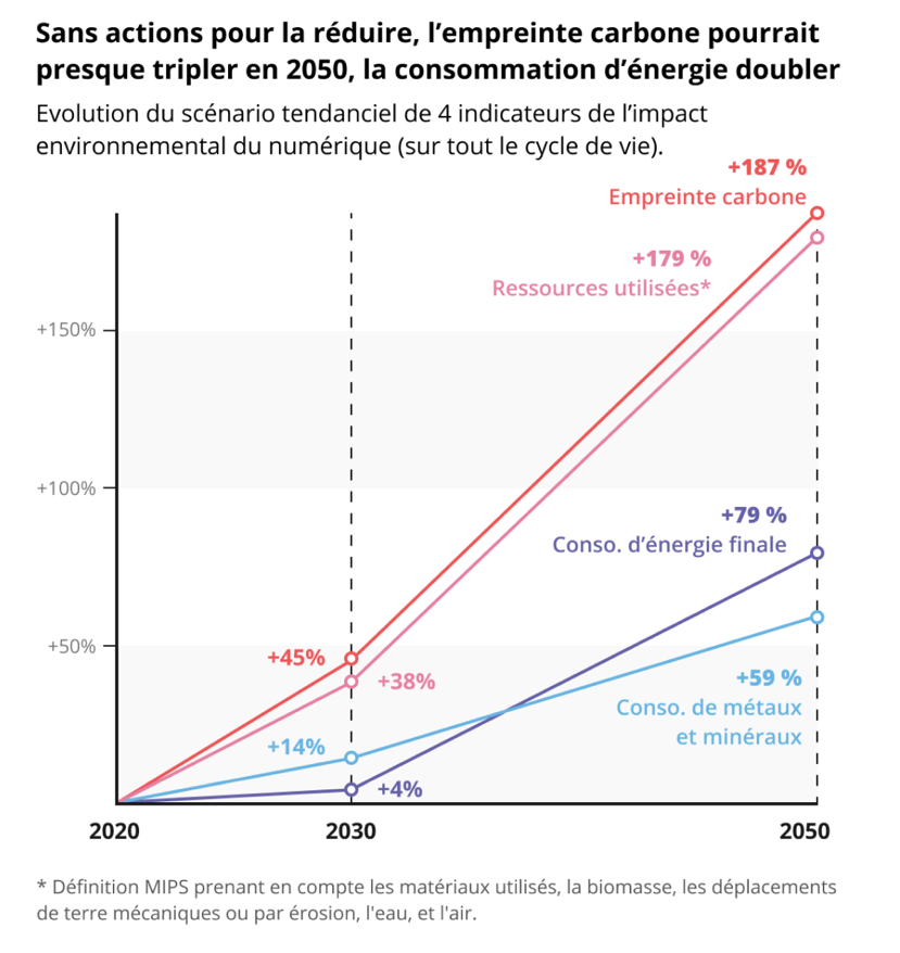 Une augmentation des impacts portée par la croissance des usages