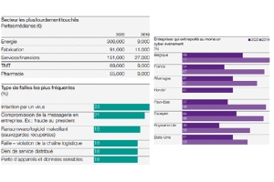 Dans le rapport Hiscox 2020 sur la gestion des cyber-risques, on apprend que les secteurs les plus lourdement touchĂ©s sont lâĂ©nergie, la fabrication, les services financiers et les TMT (Technologies â Media â TĂ©lĂ©communications). 44% des entreprises de chacun de ces secteurs ont rapportĂ© au moins un incident ou une faille.