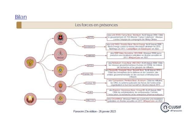 Bilan - forces en presence