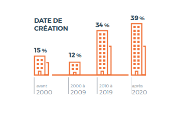 Date de création