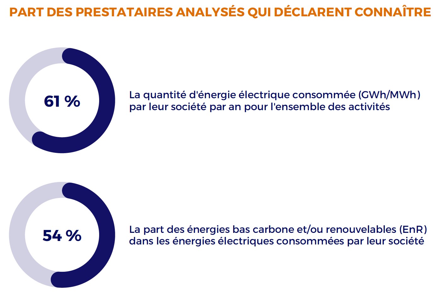 Connaissance de la consommation énergétique des activités © AdVaes