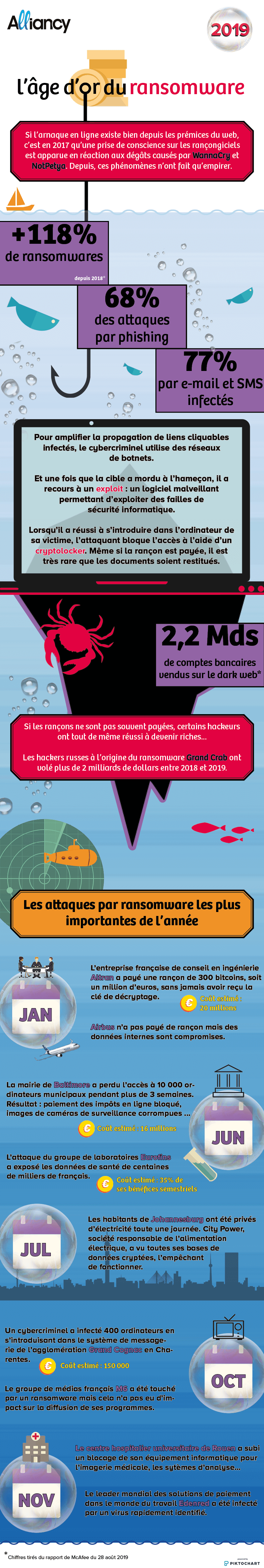 Infographie : L’âge d’or du ransomware
