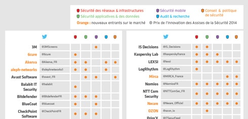 Infographie – 50 acteurs de la cybersécurité à suivre