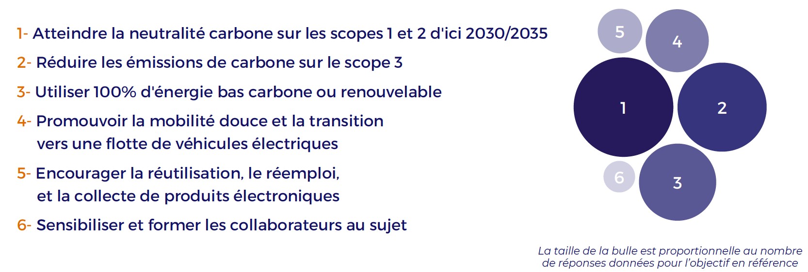 Principaux objectifs de réduction dimpacts des prestataires du numérique dici 2030 © AdVaes