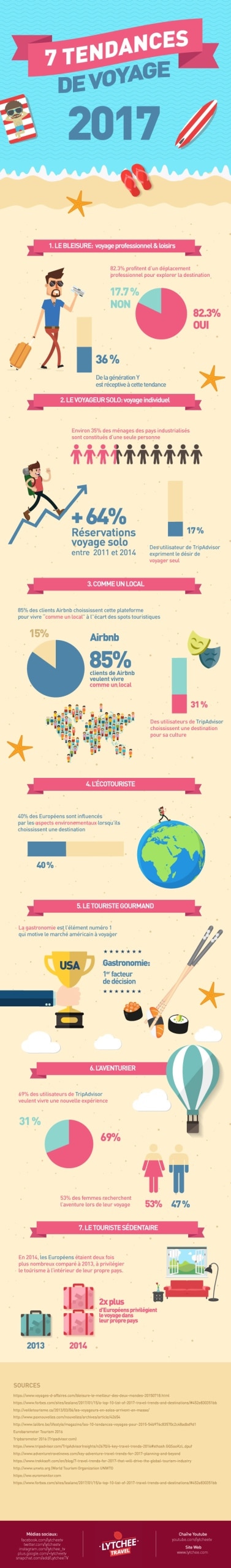 Infographie tendance voyage