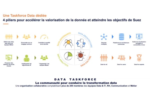 Comment manquer sa transformation Data ? Les remèdes de Suez