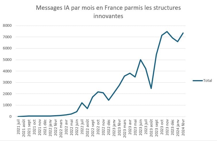 Messages IA par mois en france