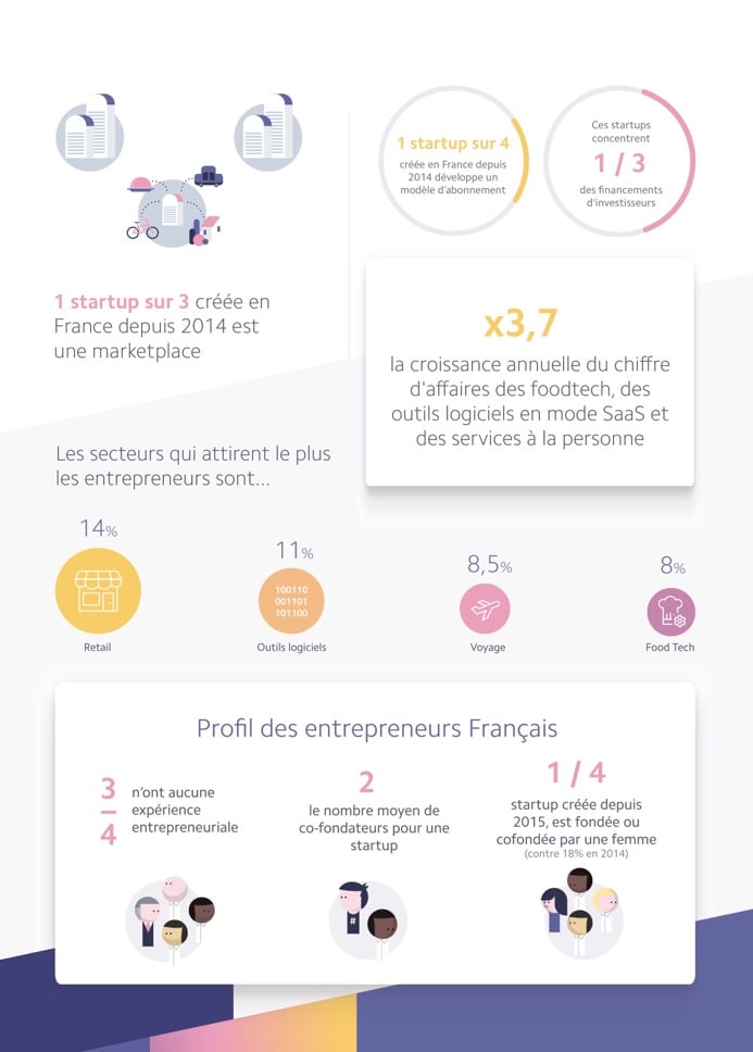 Infographie La nouvelle vague des start up françaises