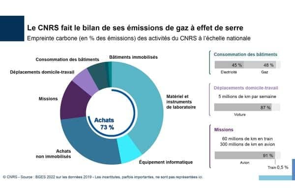 Bilan gaz a effet de serre