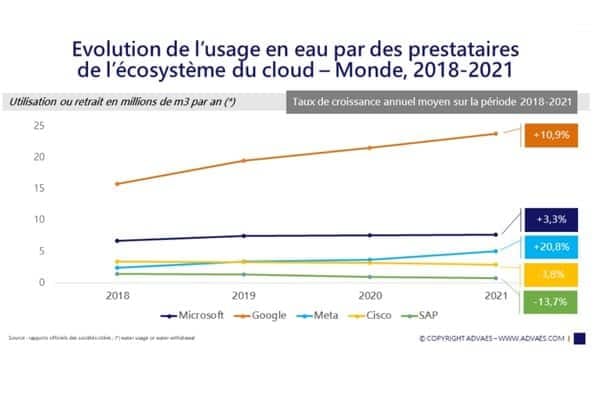 Evolution consommation eau