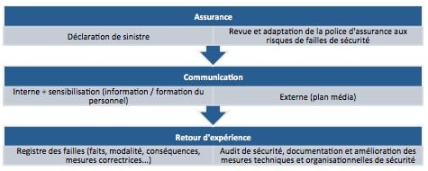 Réagir face à une faille de sécurité :