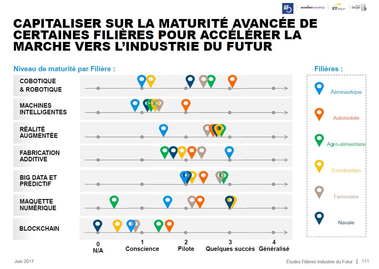  Etude Filières/Industrie du futur – Synthèse des impacts et recommandations »