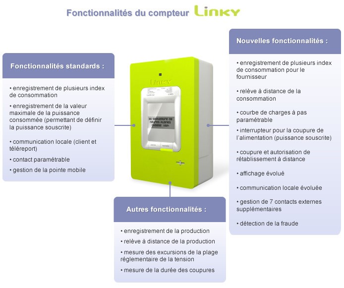 Le compteur Linky en 10 points