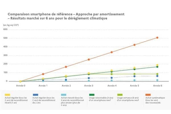 Comparaison smartphone de reference