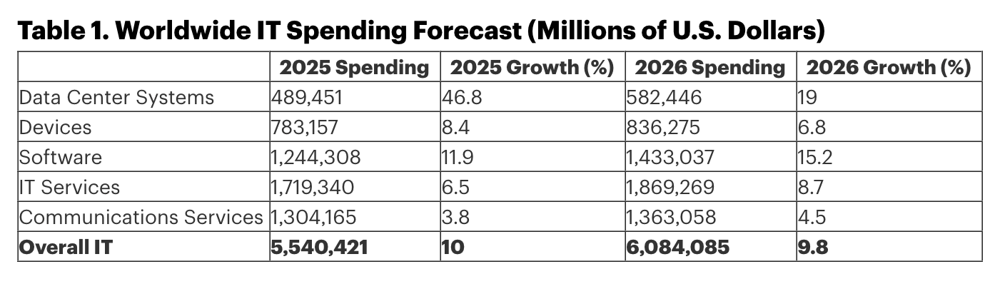 Source : Gartner 