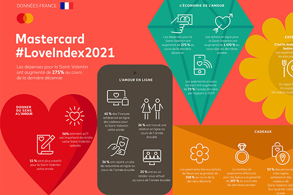 [Infographie] 25% des Français ont eu un rendez-vous amoureux virtuel cette année via Zoom ou Facetime