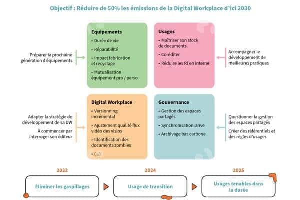 Réduire émissions digital workplace