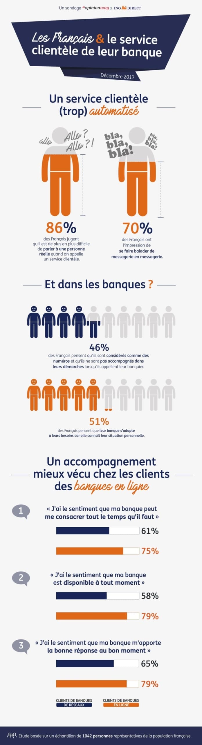 Les Français et le service clientèle de leur banque.
